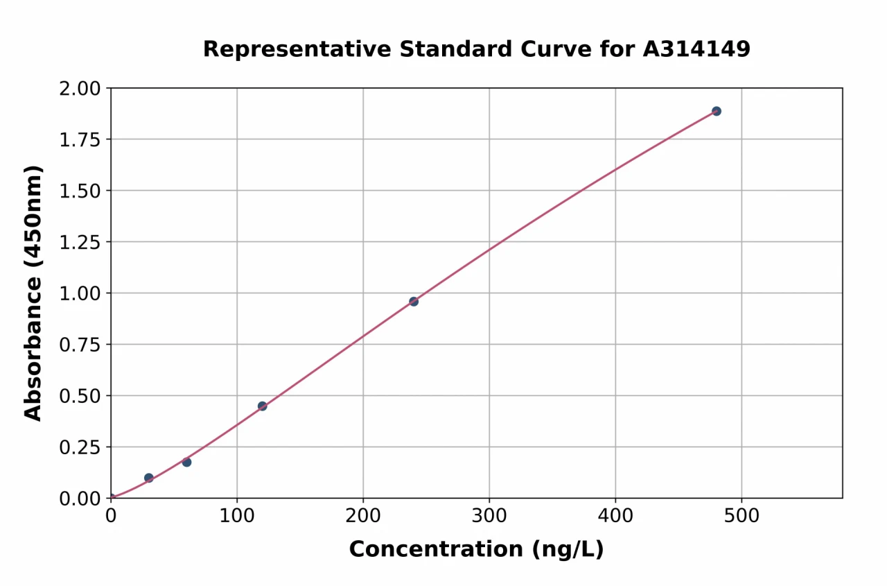 Mouse Xanthine Oxidase ELISA Kit (A314149-96)