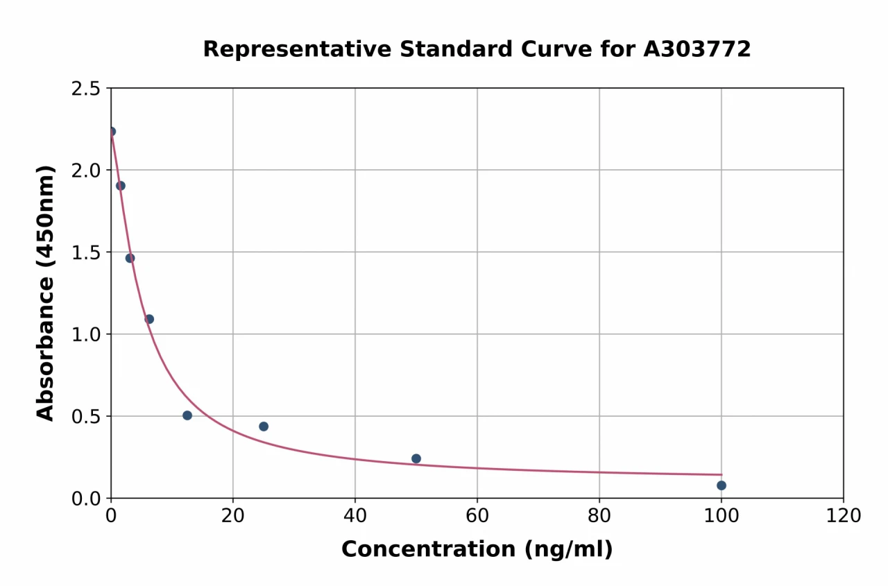 Rat Histamine ELISA Kit (A303772-96)