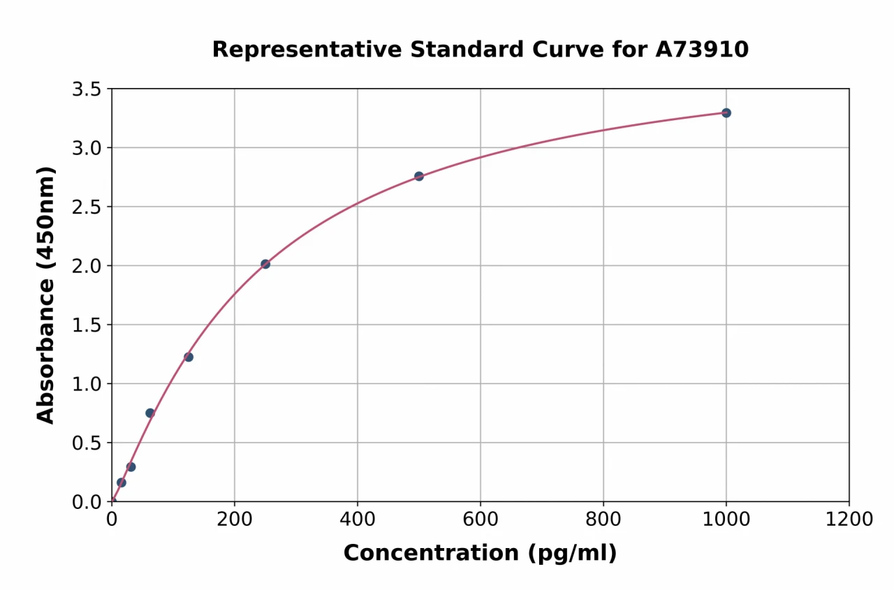 Rabbit FGF2 ELISA Kit (A73910-96)