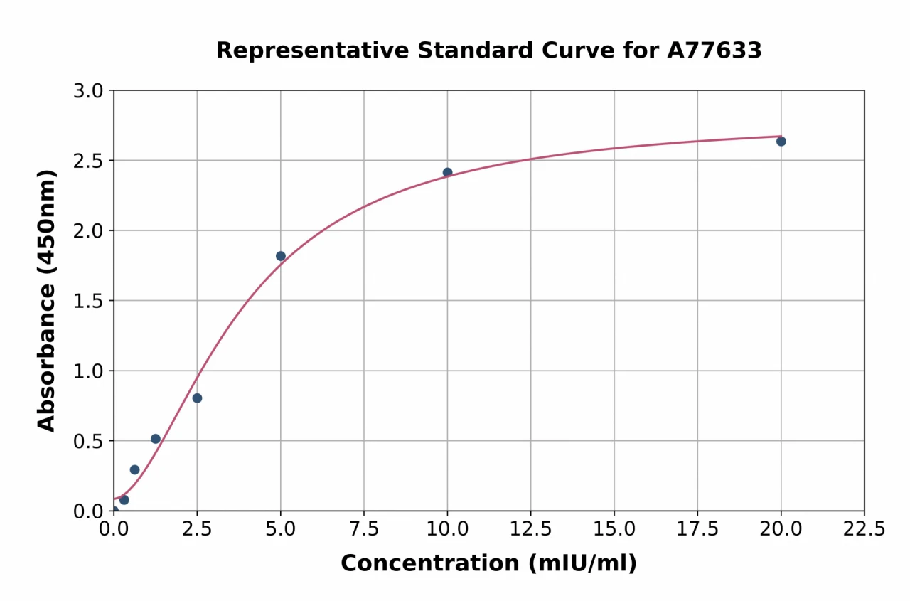 Mouse Tartrate Resistant Acid Phosphatase 5 ELISA Kit (A77633-96)