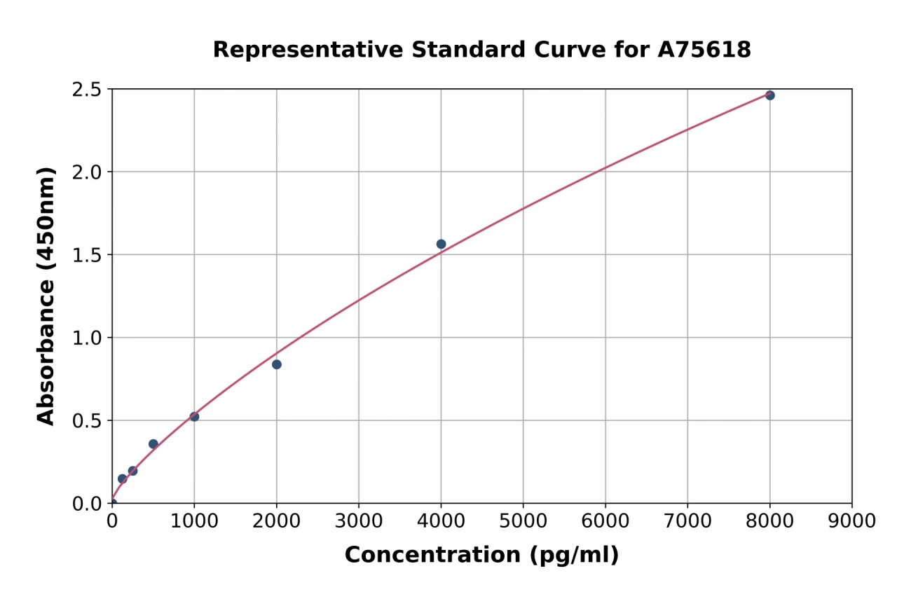 Mouse MMP1 ELISA Kit (A75618-96)