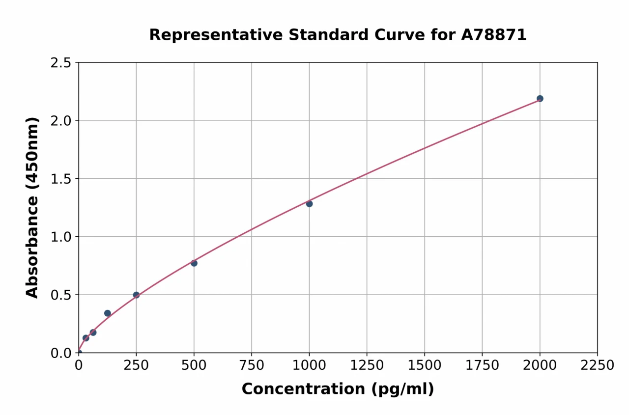 Rat TGF beta 1 ELISA Kit (A78871-96)