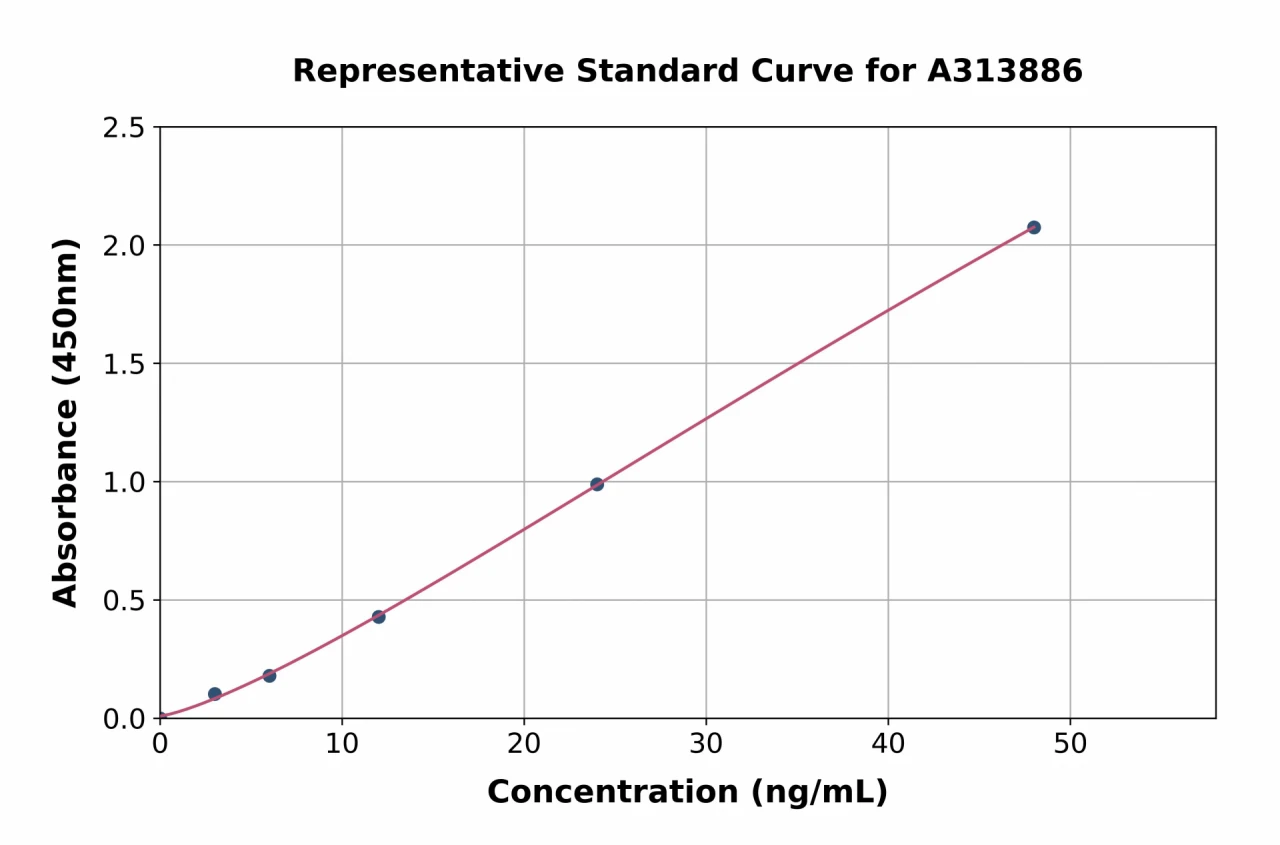 Mouse Mannose Receptor ELISA Kit (A313886-96)