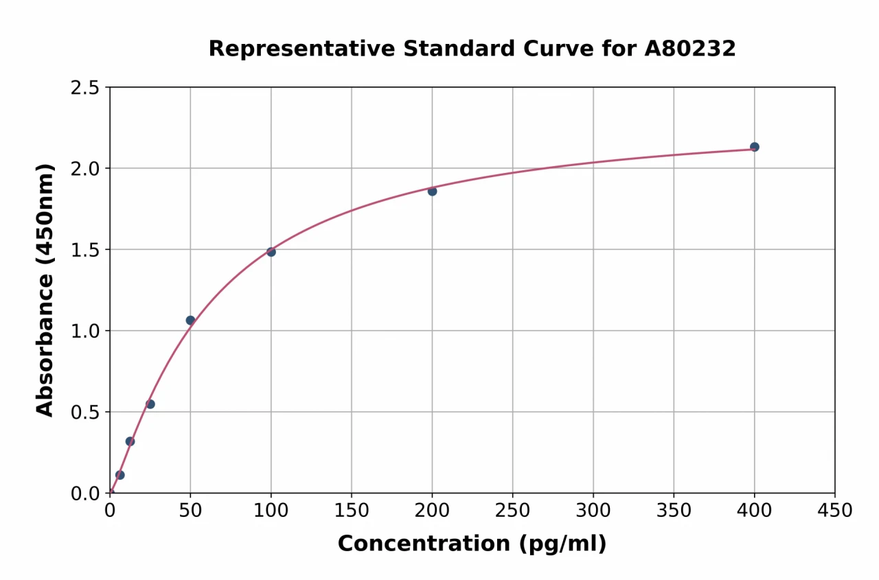 Rat UCN2 / SRP ELISA Kit (A80232-96)