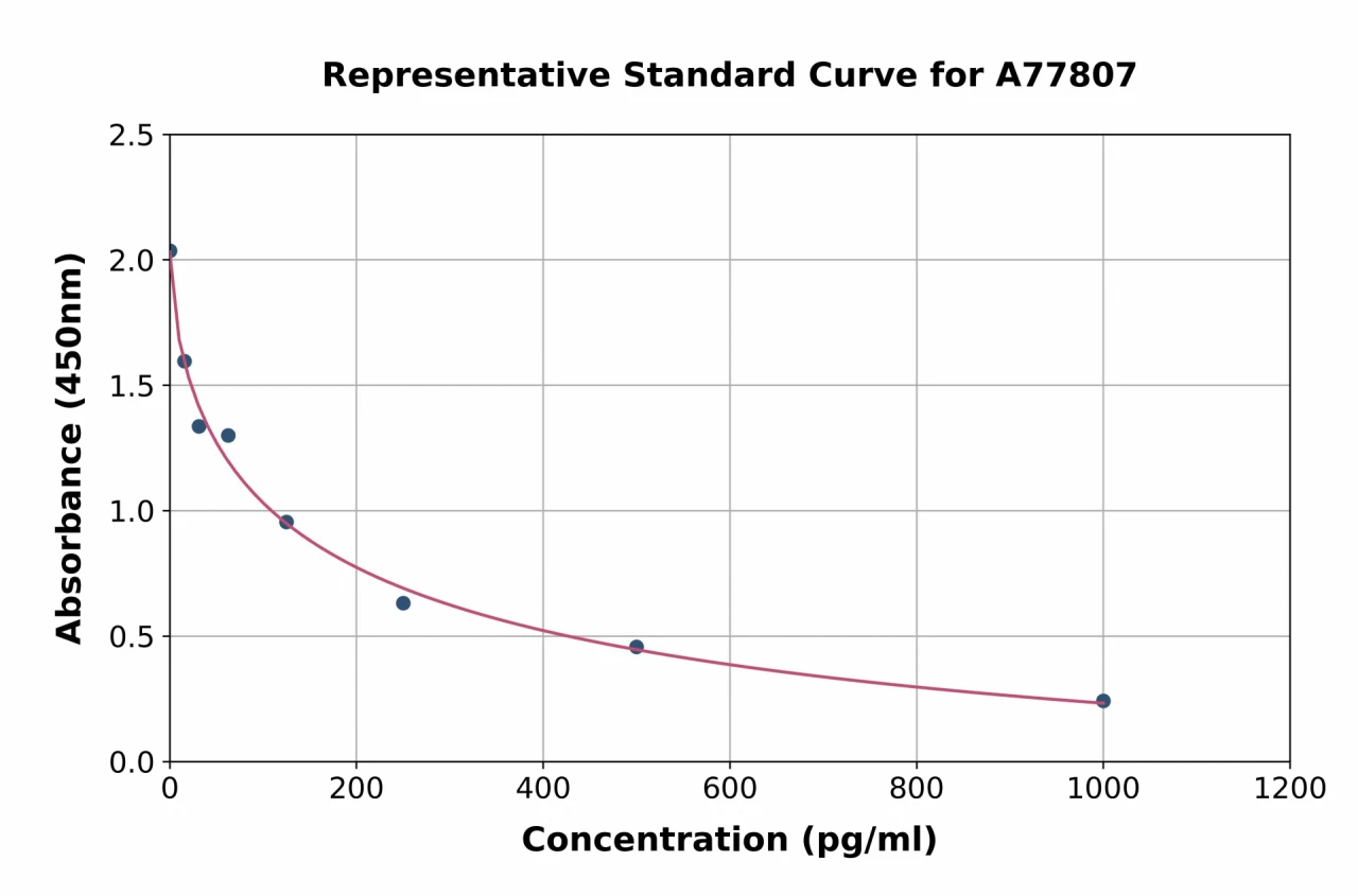 Rat Cholecystokinin 8 ELISA Kit (A77807-96)