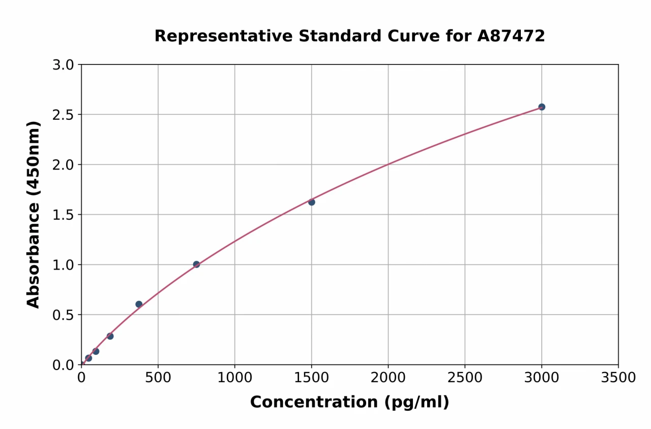 Rat NQO1 ELISA Kit (A87472-96)