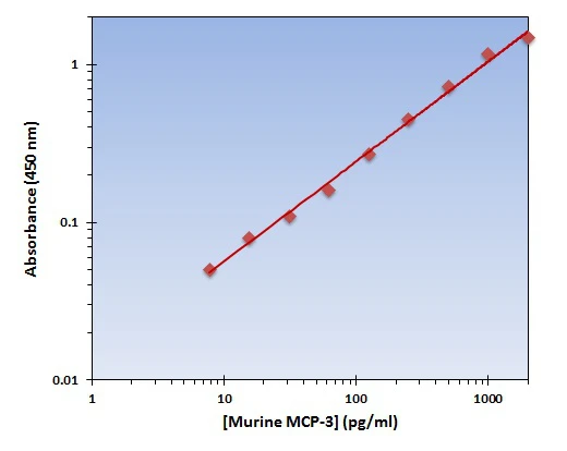 Murine MCP-3 ELISA Kit (A101776-96)