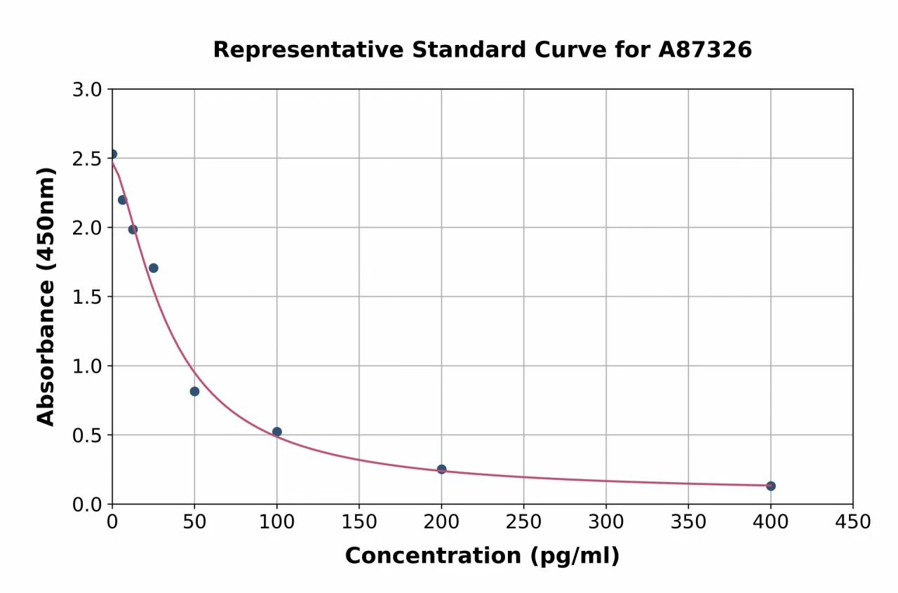 Rat Angiotensin 1-9 ELISA Kit (A87326-96)