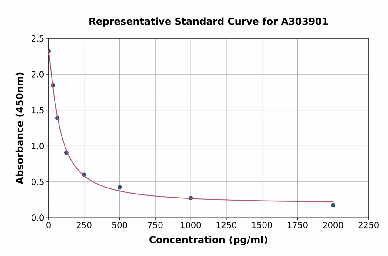 Prostacyclin 2 ELISA Kit (A303901-96)