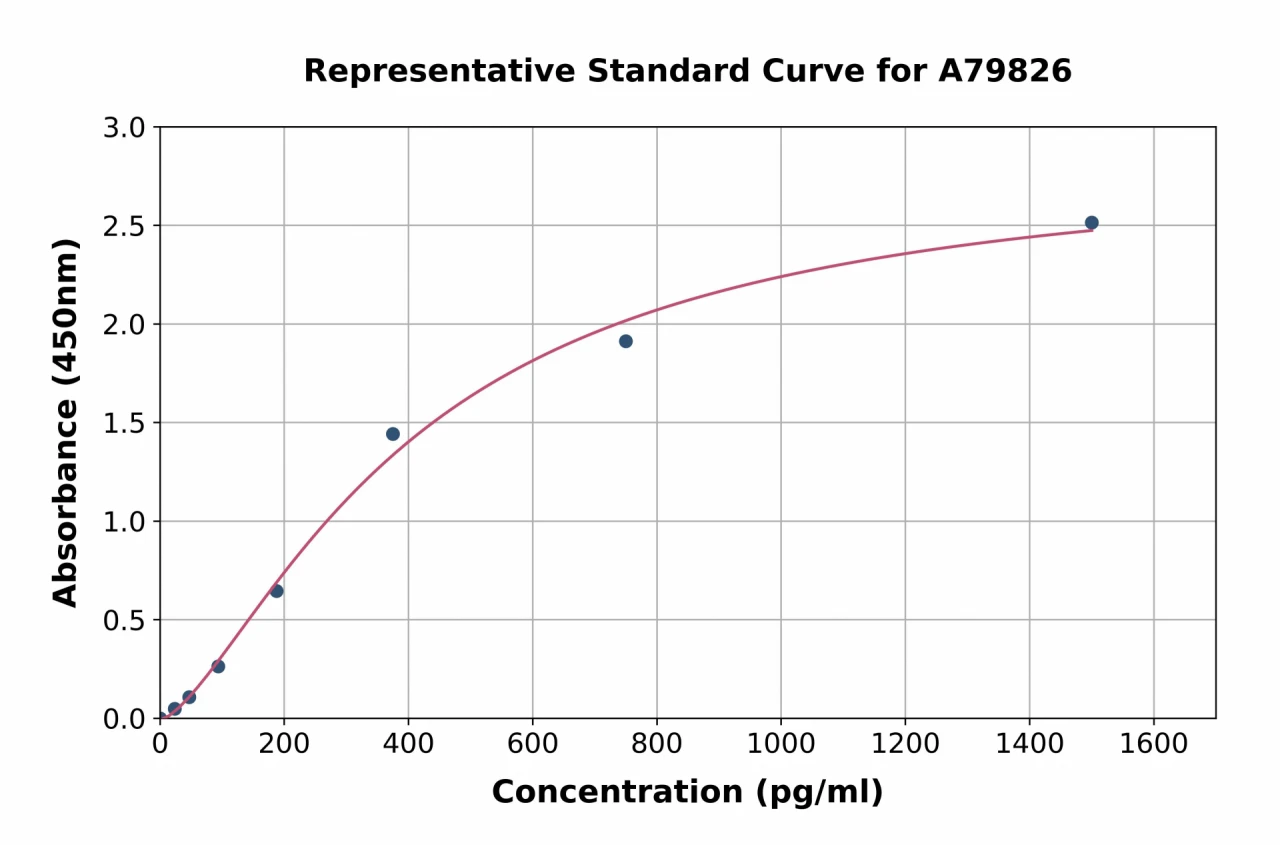 Rat OP-2 ELISA Kit (A79826-96)