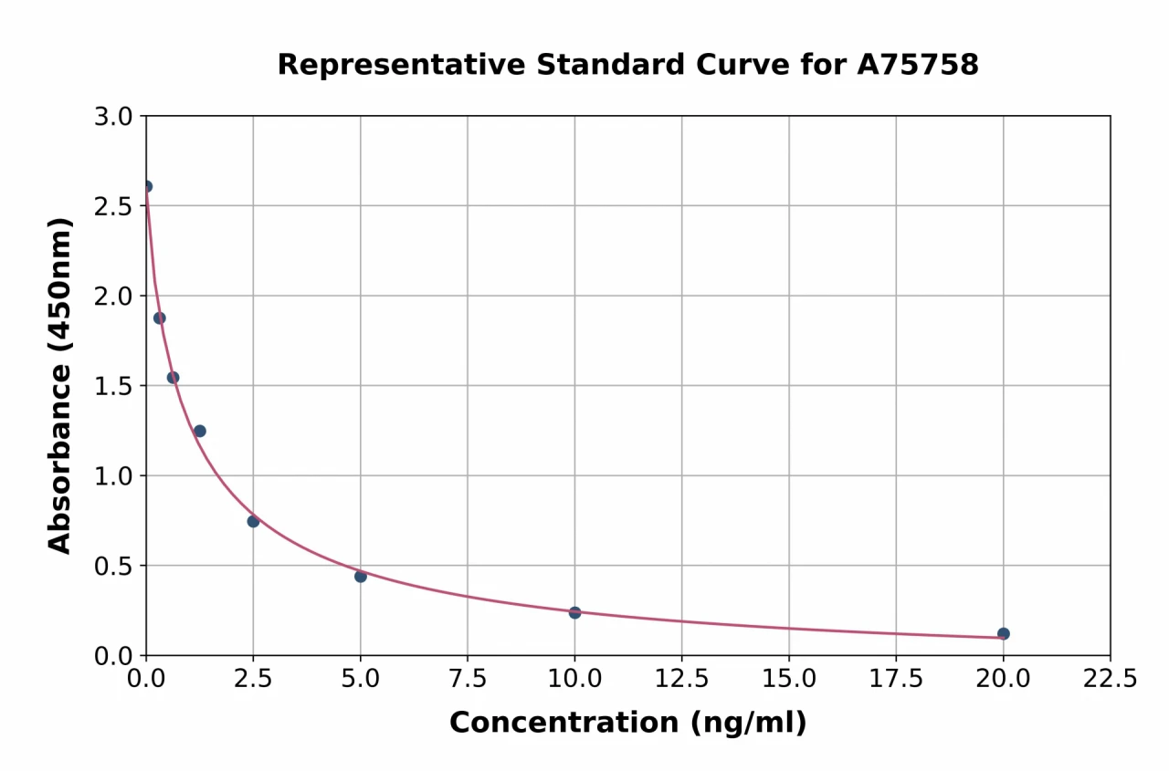 Rabbit Prolactin / PRL ELISA Kit (A75758-96)