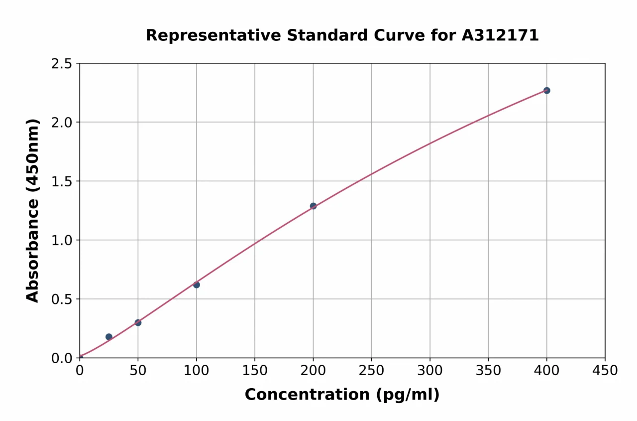 Mouse MCP1 ELISA Kit (A312171-96)