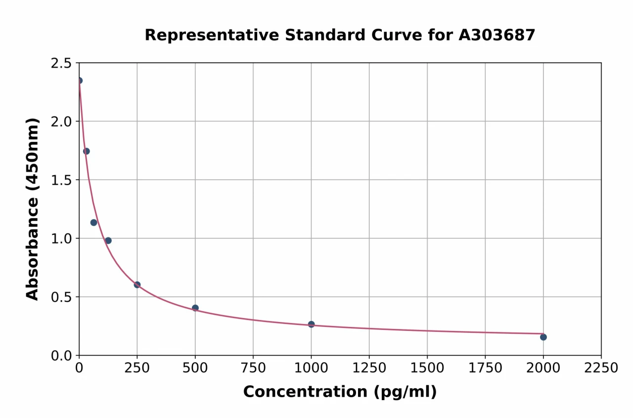 Plant CYP83B1 ELISA Kit (A303687-96)