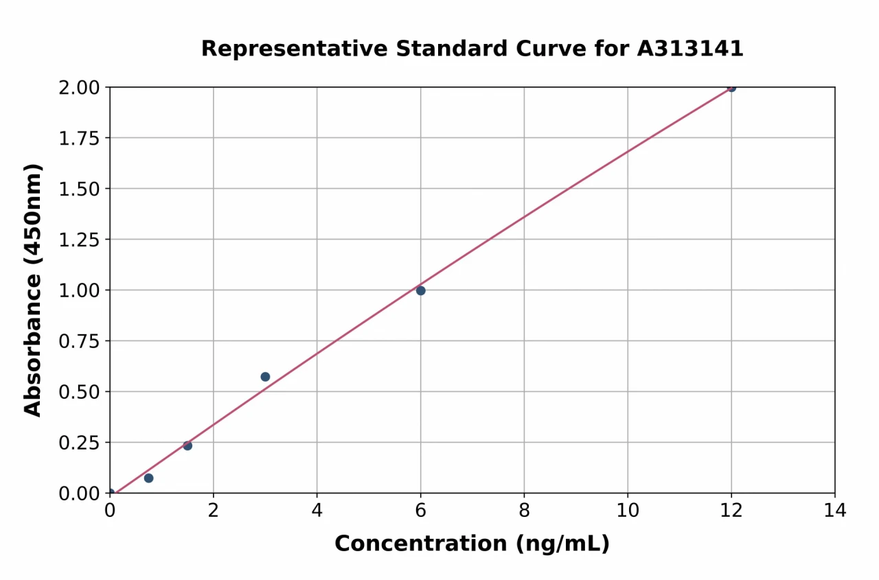 Mouse Mast Cell Chymase ELISA Kit (A313141-96)