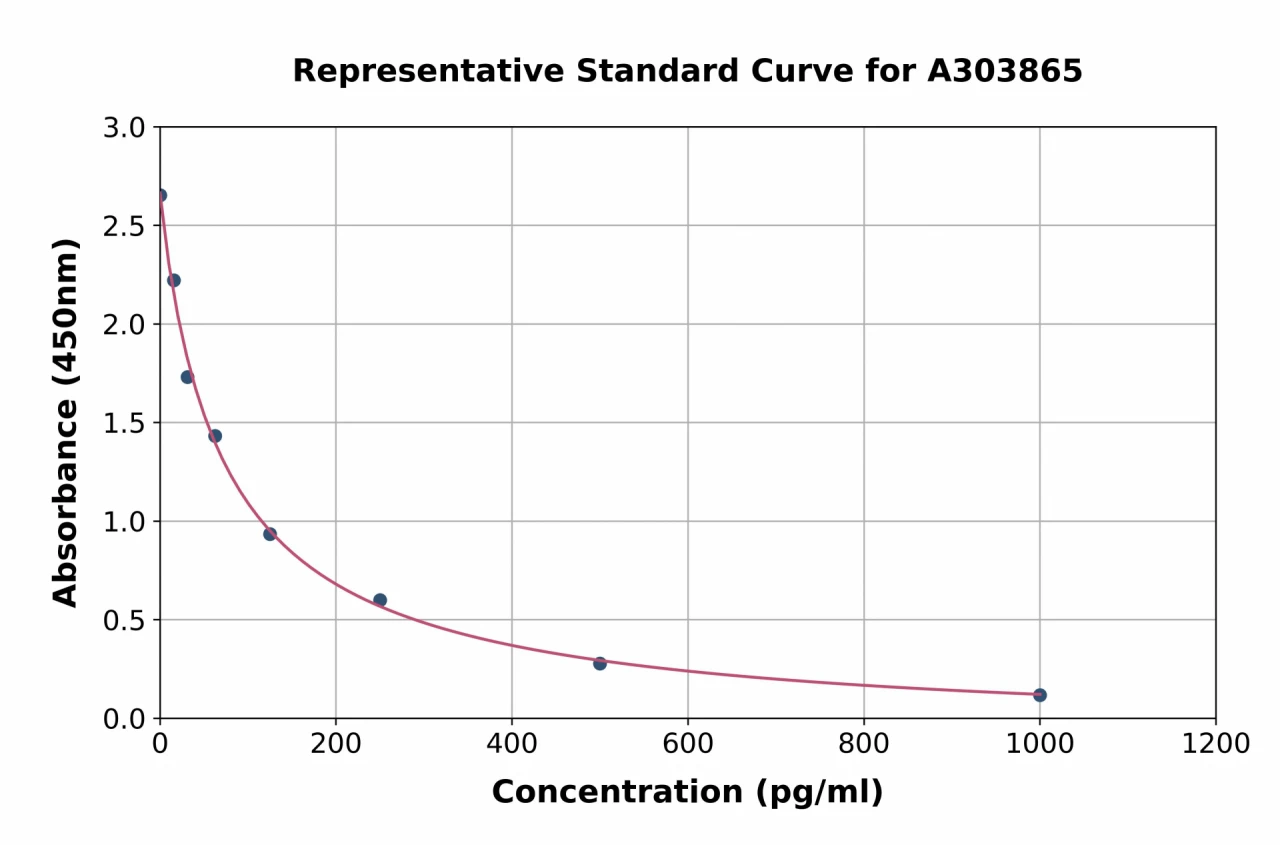 Sheep Neurokinin-B ELISA Kit (A303865-96)