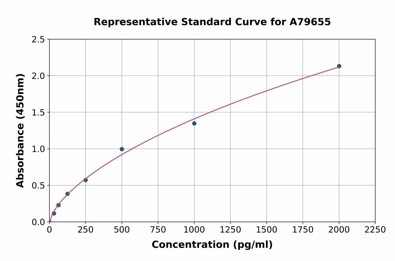 Mouse Pancreatic Polypeptide ELISA Kit (A79655-96)