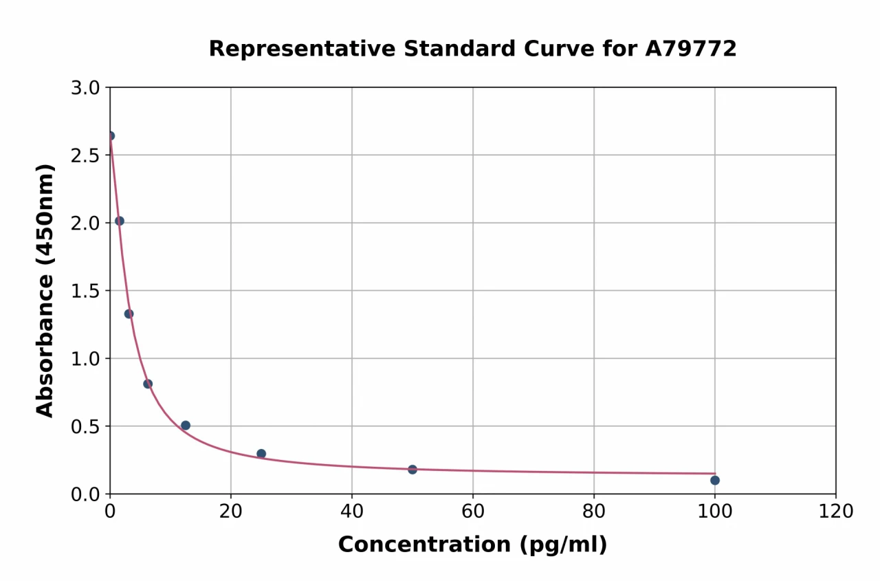 Rat Thromboxane B2 ELISA Kit (A79772-96)