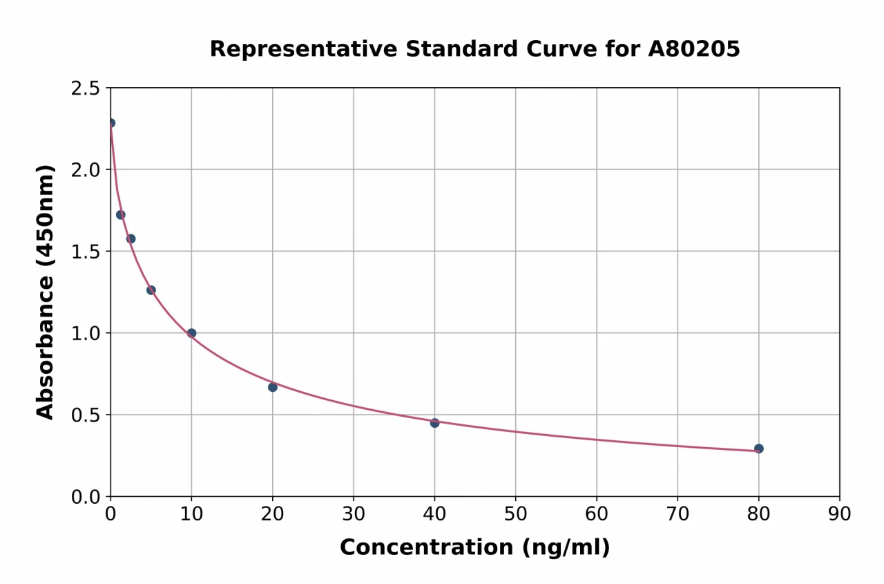 Rat TSH beta ELISA Kit (A80205-96)