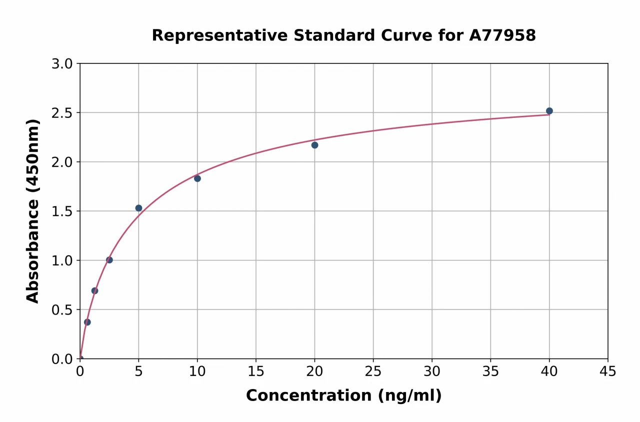 Rat Cyp3a2 ELISA Kit (A77958-96)