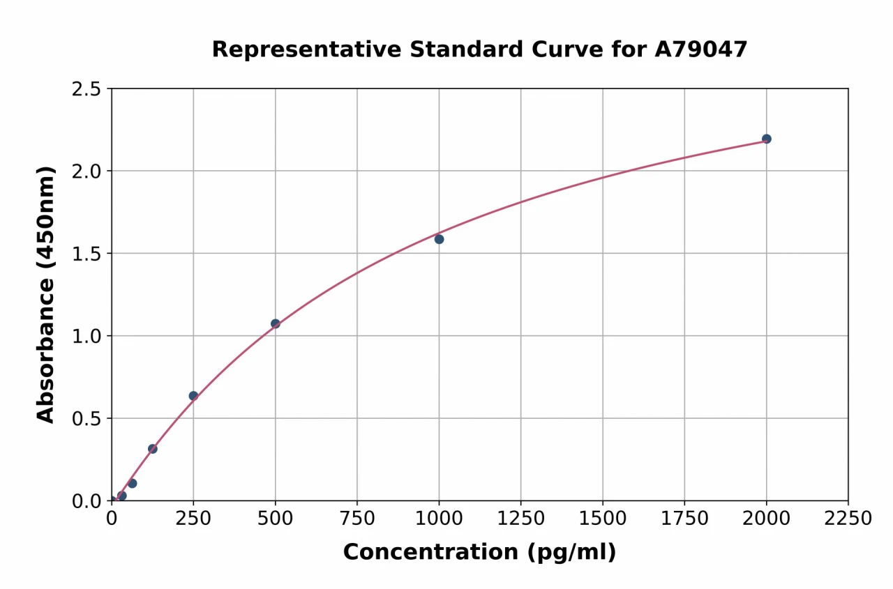 Mouse Nrf2 ELISA Kit (A79047-96)