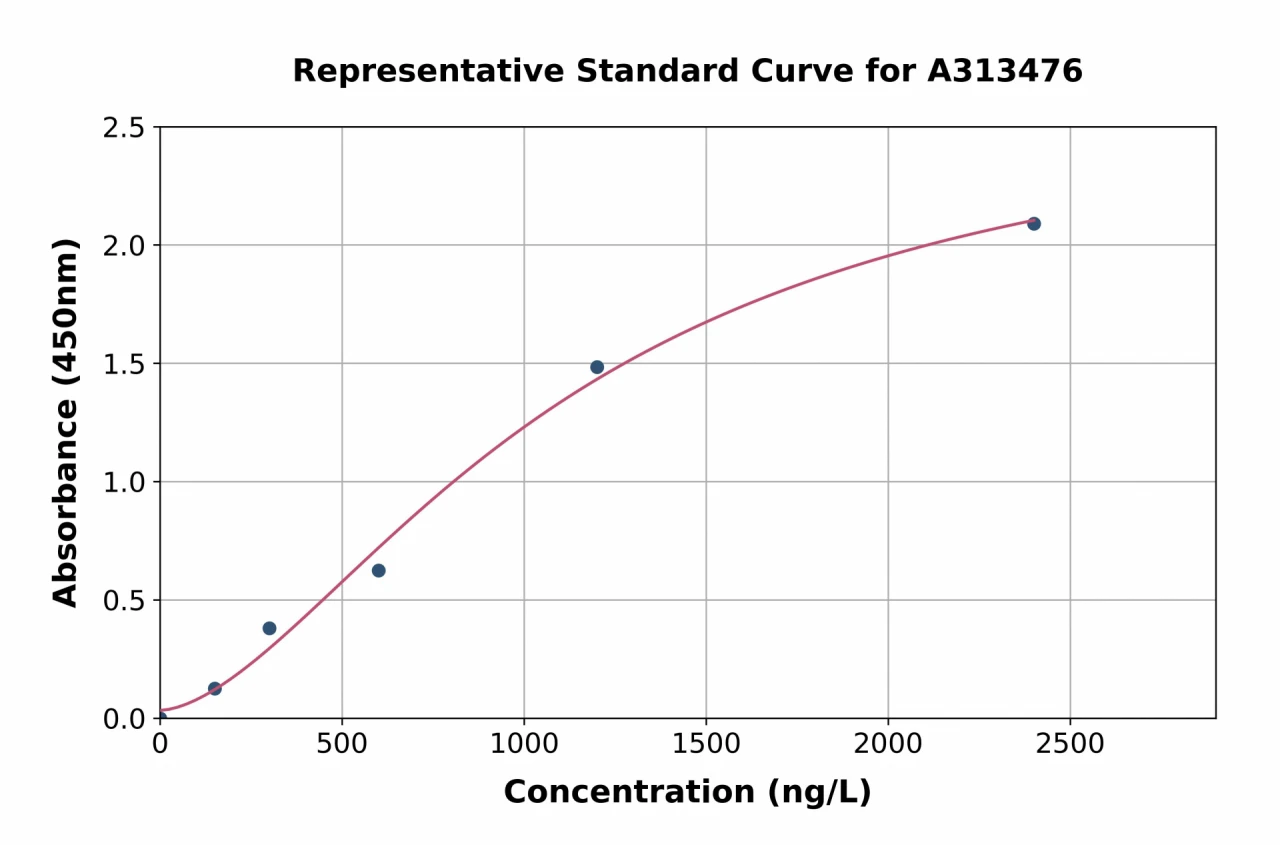 Mouse Tyrosinase ELISA Kit (A313476-96)