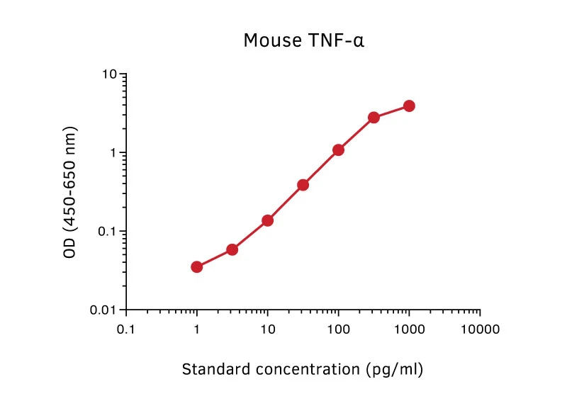 Mouse TNF alpha ELISA Kit (A270366-96)