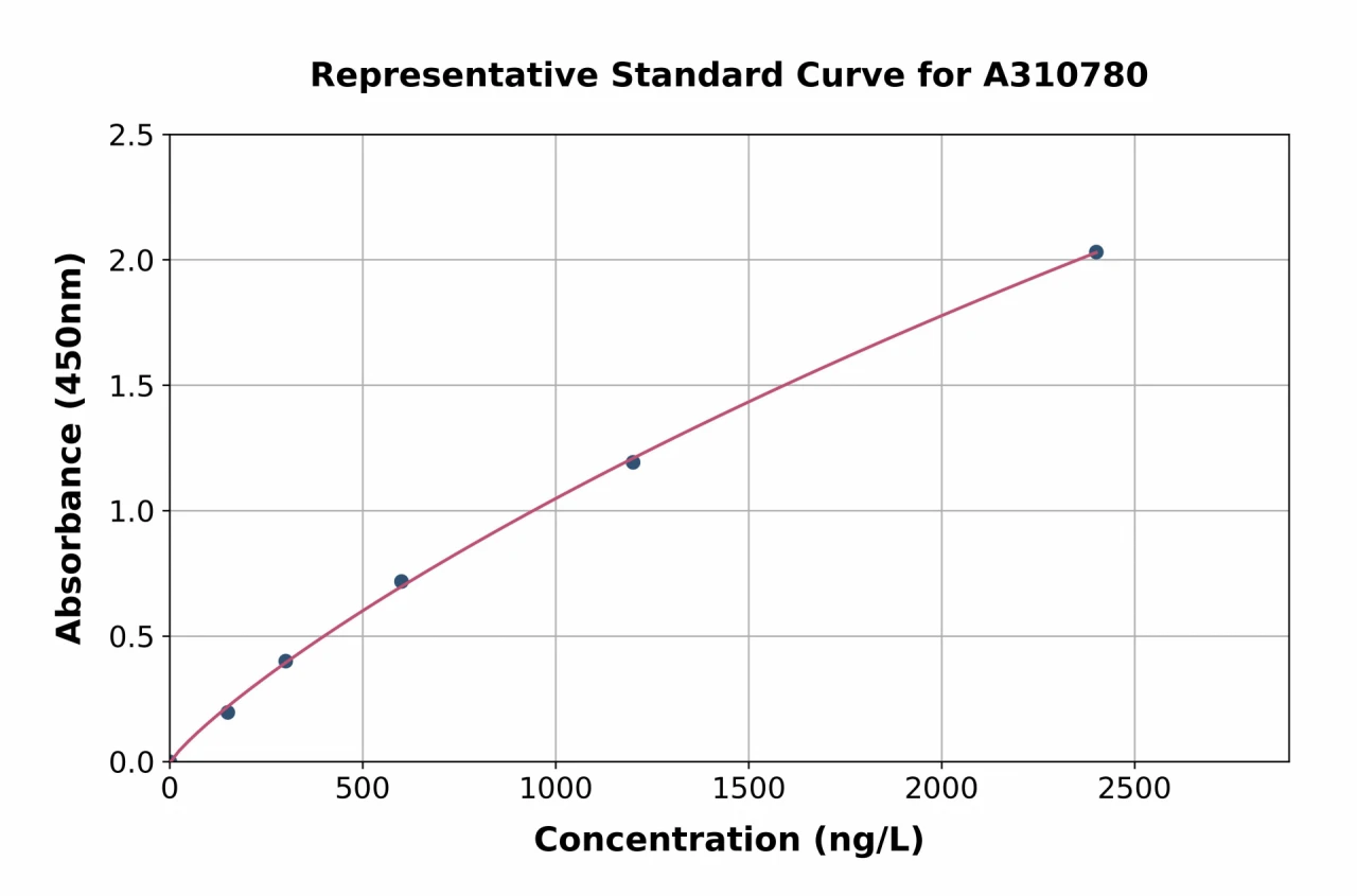 Mouse METRNL ELISA Kit (A310780-96)