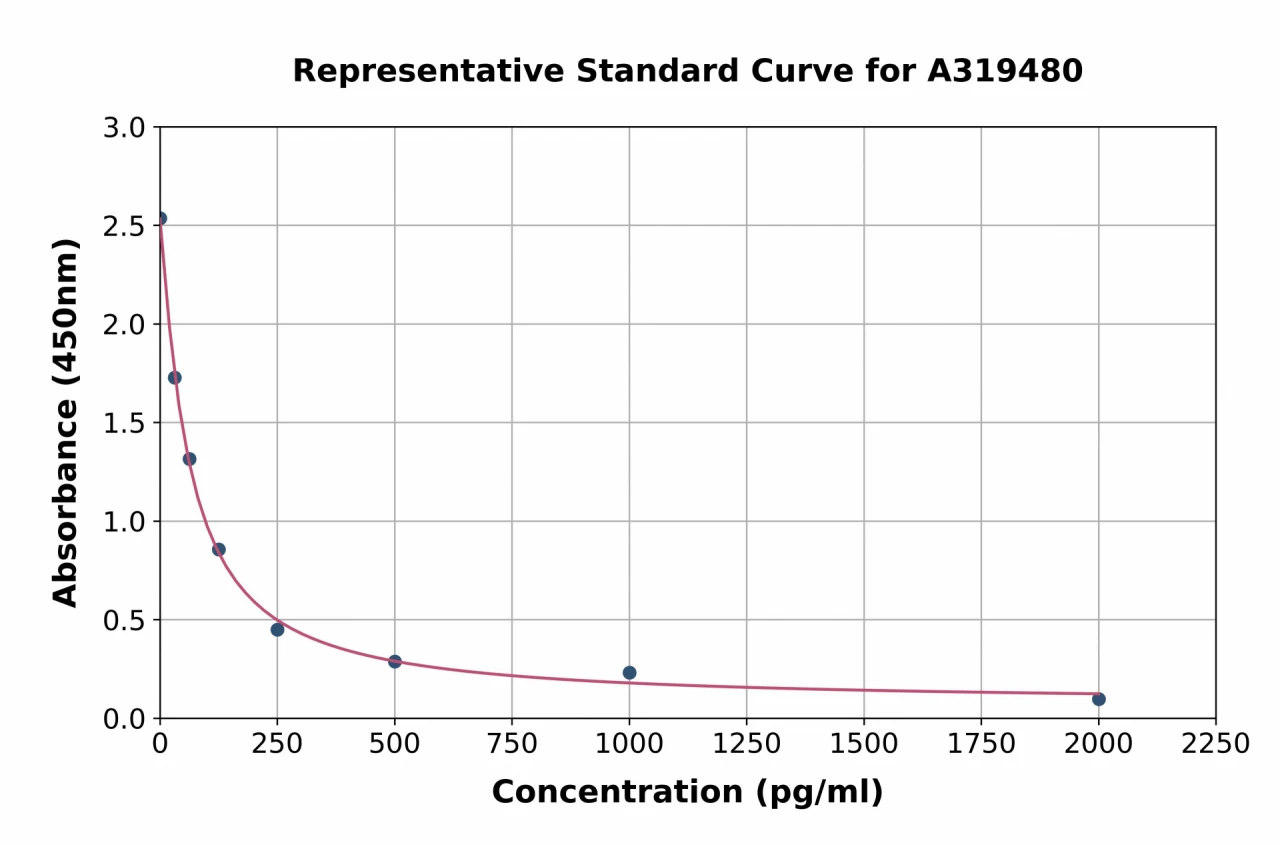 Rat Neopterin ELISA Kit (A319480-96)