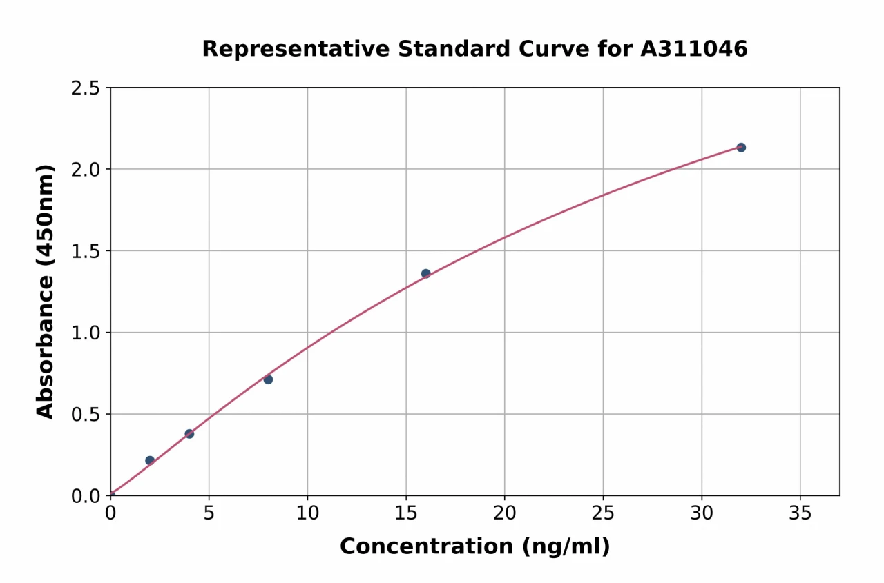 Mouse NPHS2 ELISA Kit (A311046-96)