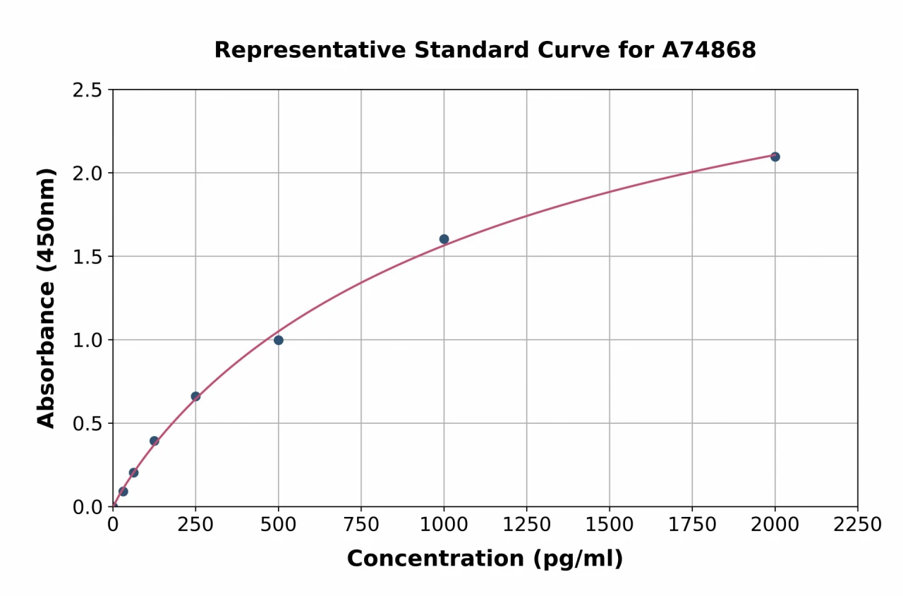 Rabbit IL-8 ELISA Kit (A74868-96)