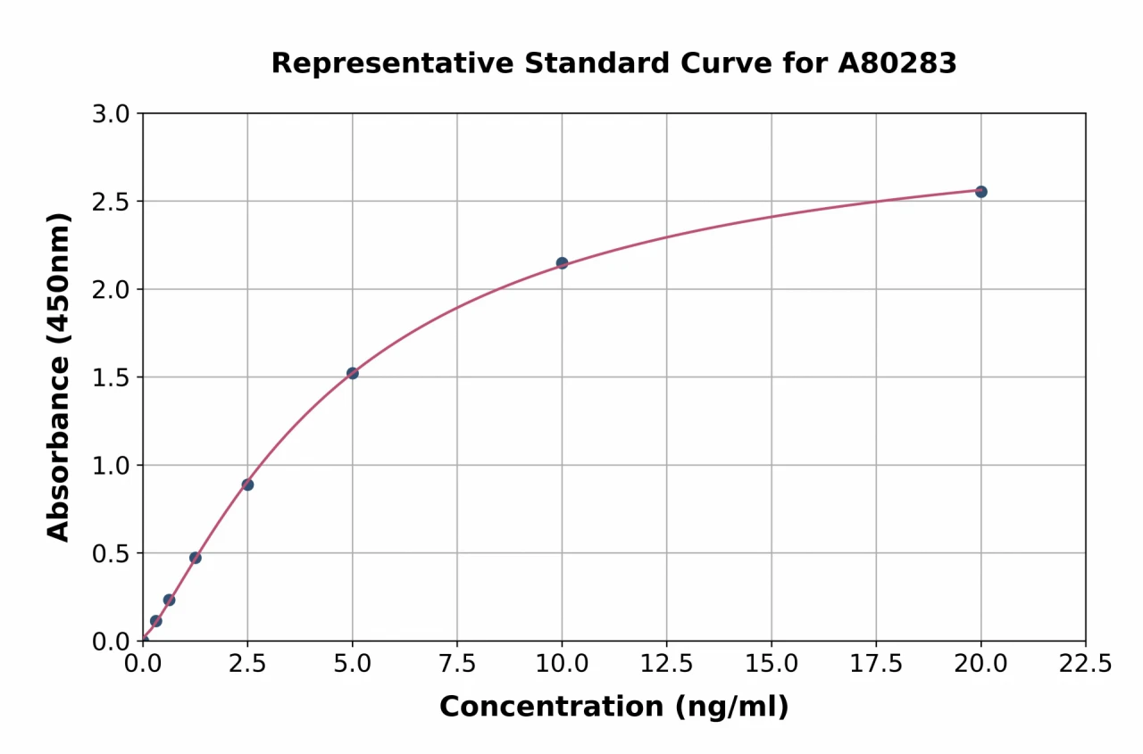 Rat DCK ELISA Kit (A80283-96)