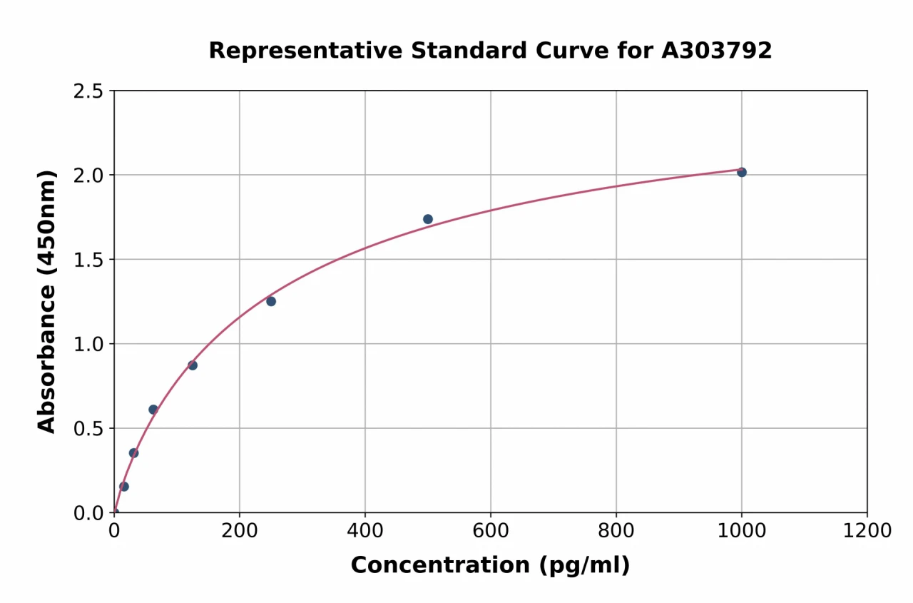 Rat PCDHB5 ELISA Kit (A303792-96)