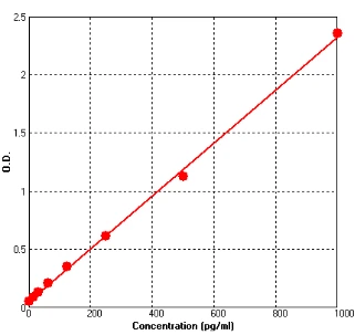 Mouse TNF alpha ELISA Kit (A719-96)