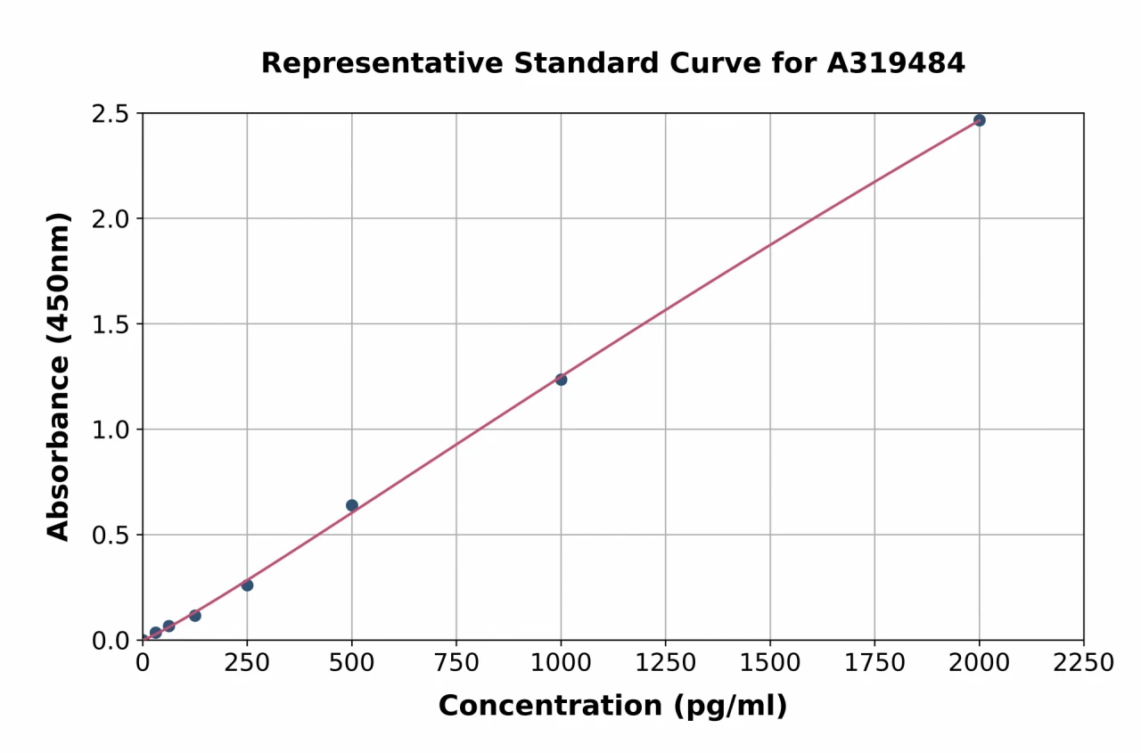 Mouse Reovirus Type 3 ELISA Kit (A319484-96)