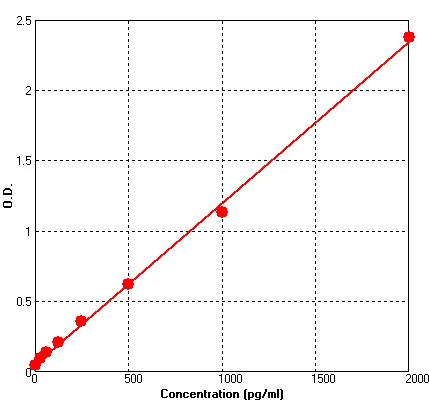 Rat PDGF ELISA Kit (A693-96)