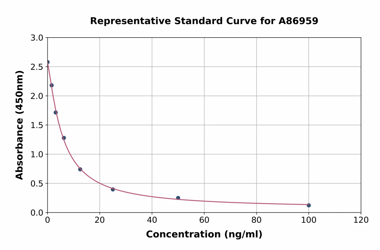 Rat Hyaluronic Acid ELISA Kit (A86959-96)