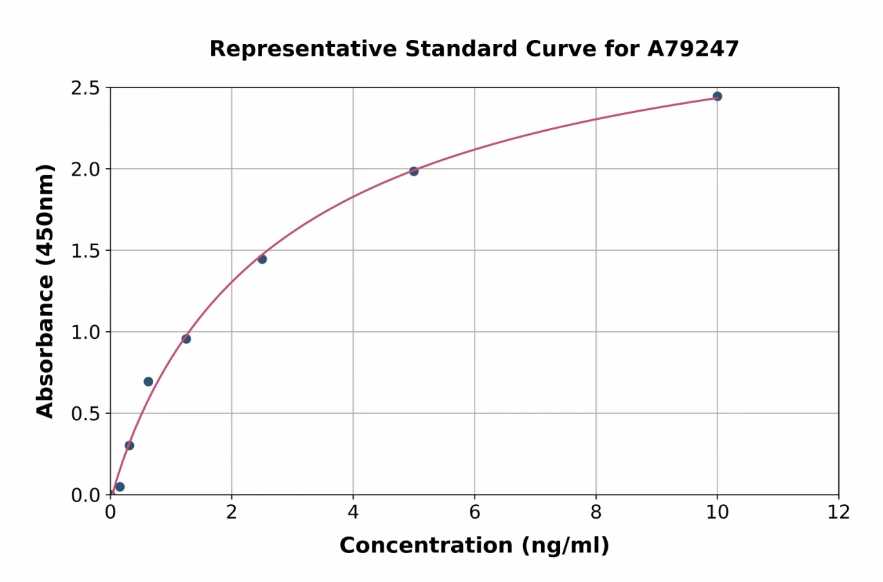 Rat Cross Linked C-telopeptide of Type I Collagen / CTXI ELISA Kit (A79247-96)