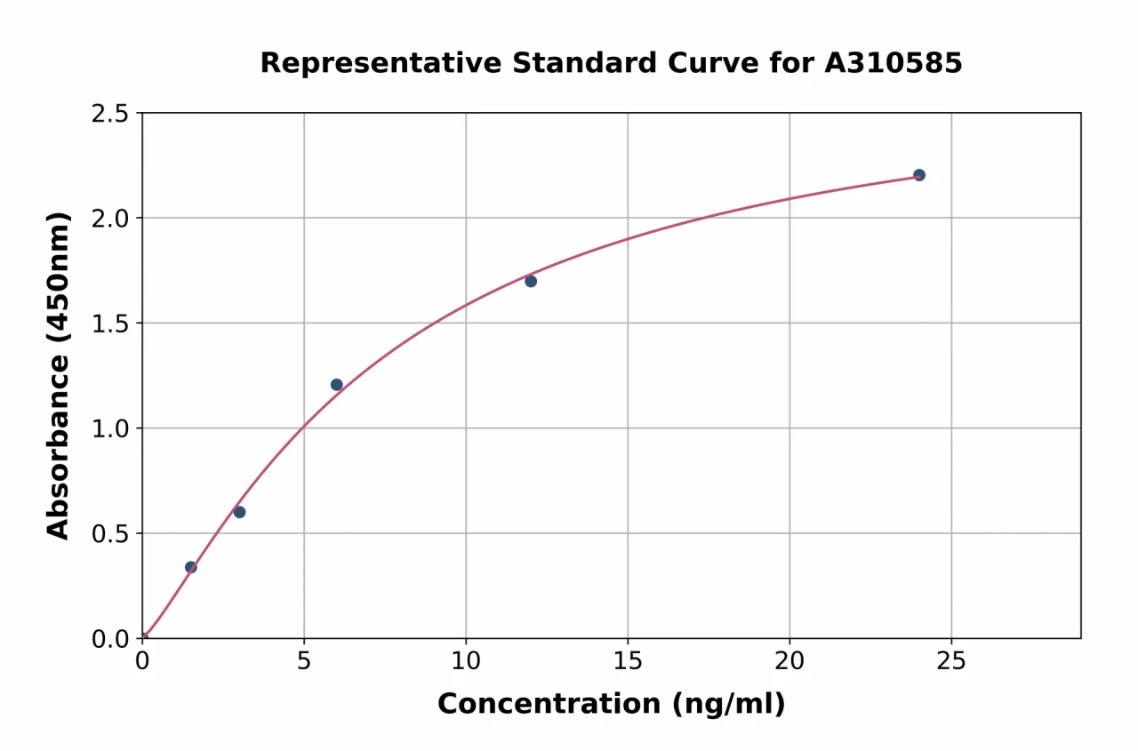 Mouse SFRP2 ELISA Kit (A310585-96)