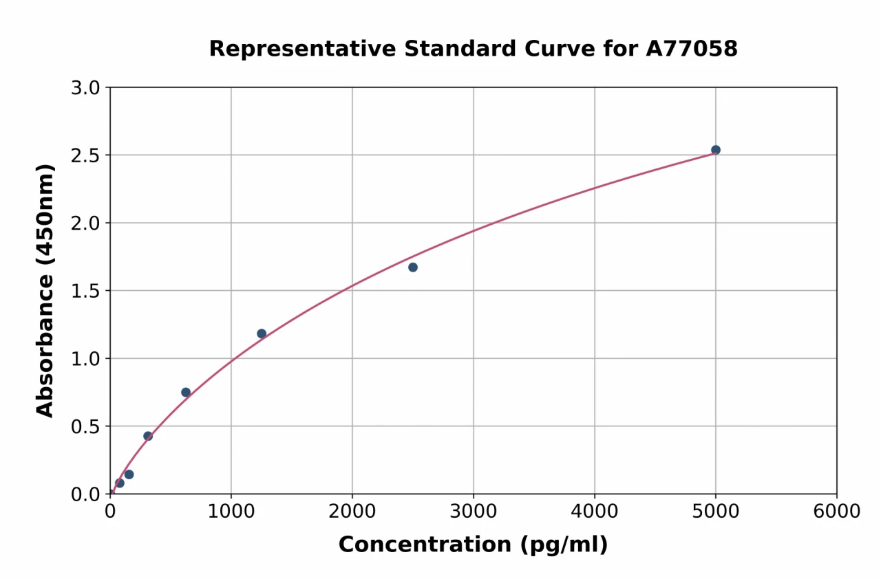 Sheep ENO2 ELISA Kit (A77058-96)