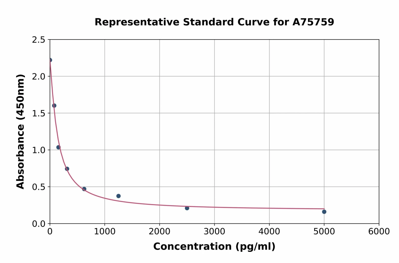 Mouse Prolactin-8A8 ELISA Kit (A75759-96)