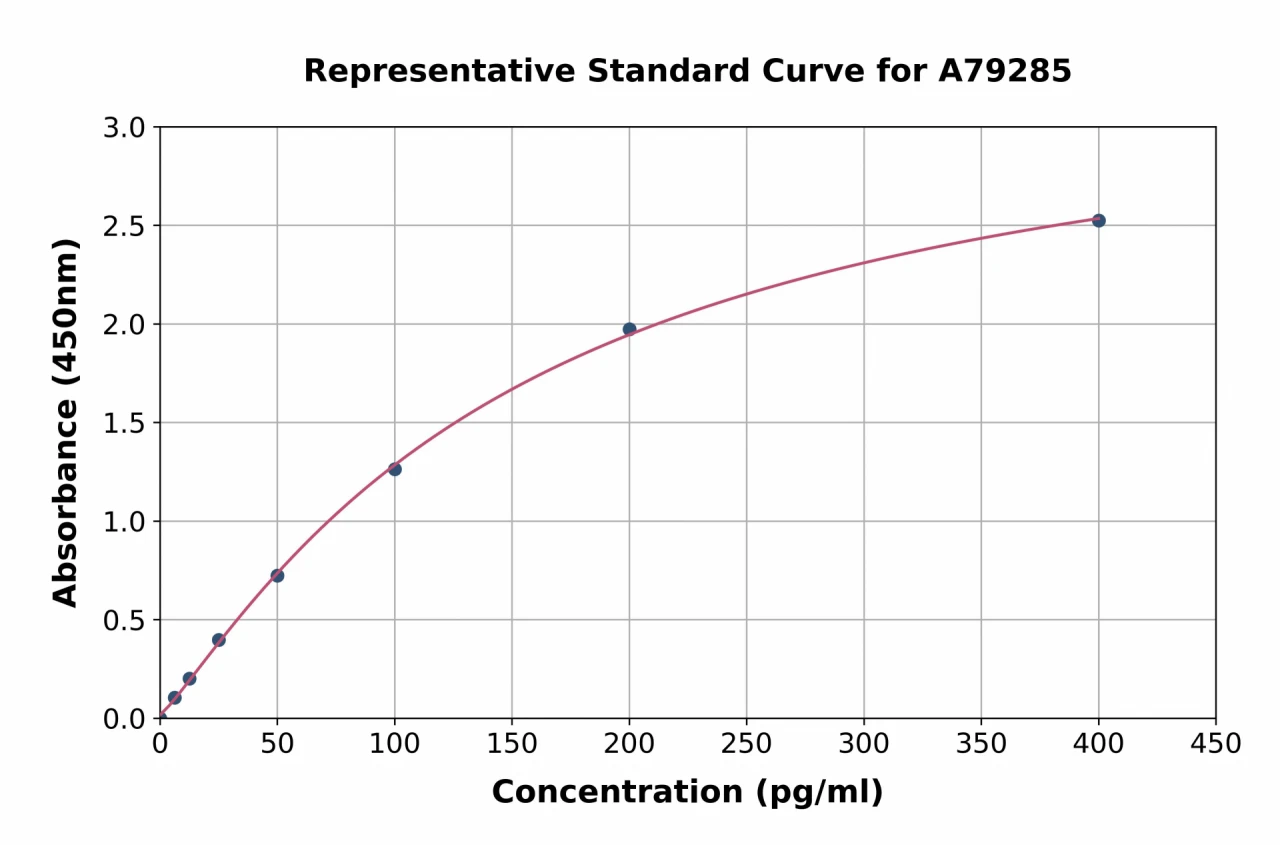 Rat Egr1 ELISA Kit (A79285-96)