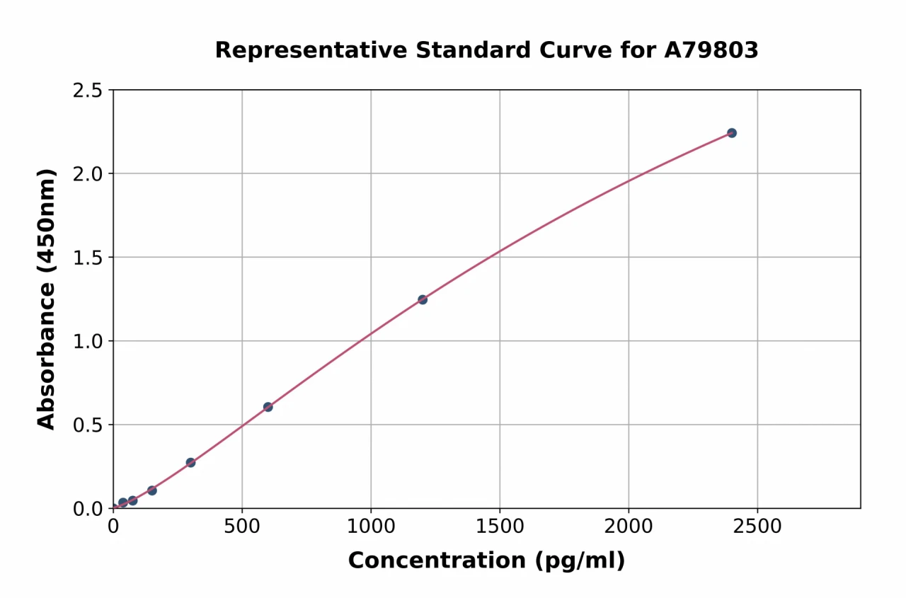 Rat alpha GST ELISA Kit (A79803-96)