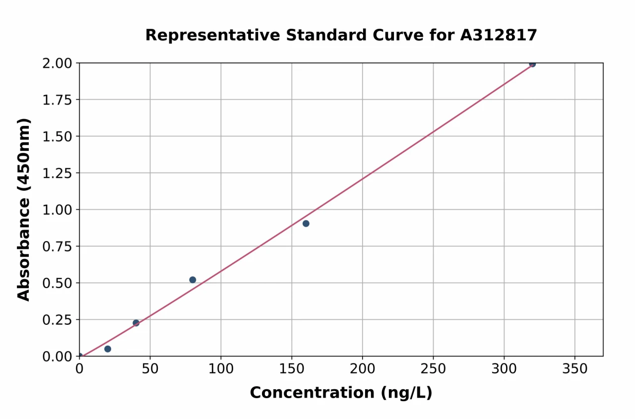 Mouse Macrophage Inflammatory Protein 3 alpha ELISA Kit (A312817-96)