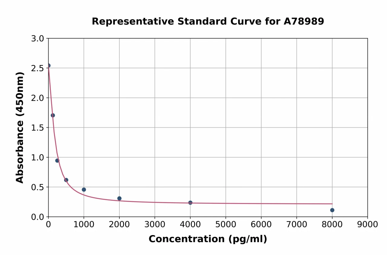 Rat beta Crosslaps / beta CTx ELISA Kit (A78989-96)