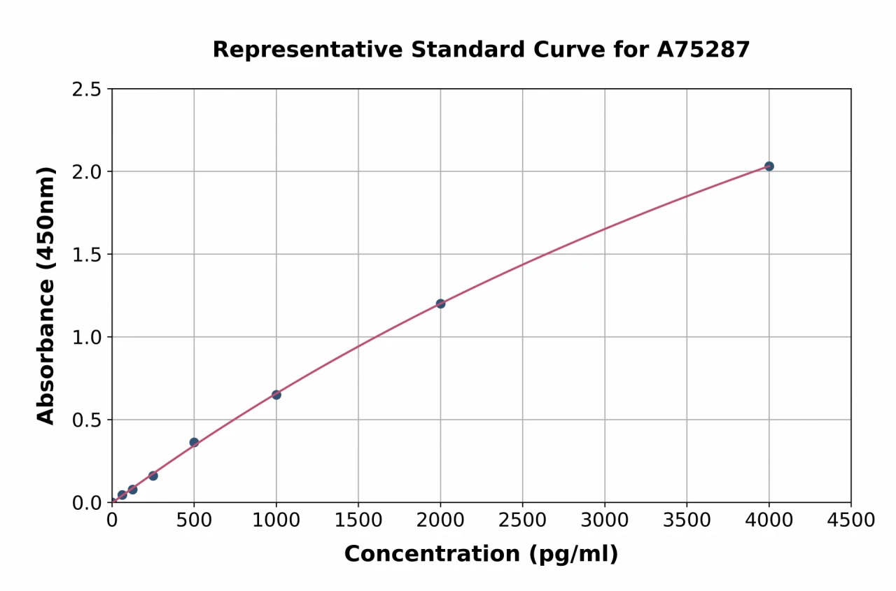 Mouse YKL-40 / CHI3L1 ELISA Kit (A75287-96)