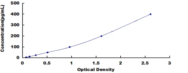 Porcine Cluster Of Differentiation 14 ELISA Kit (A7462-48)