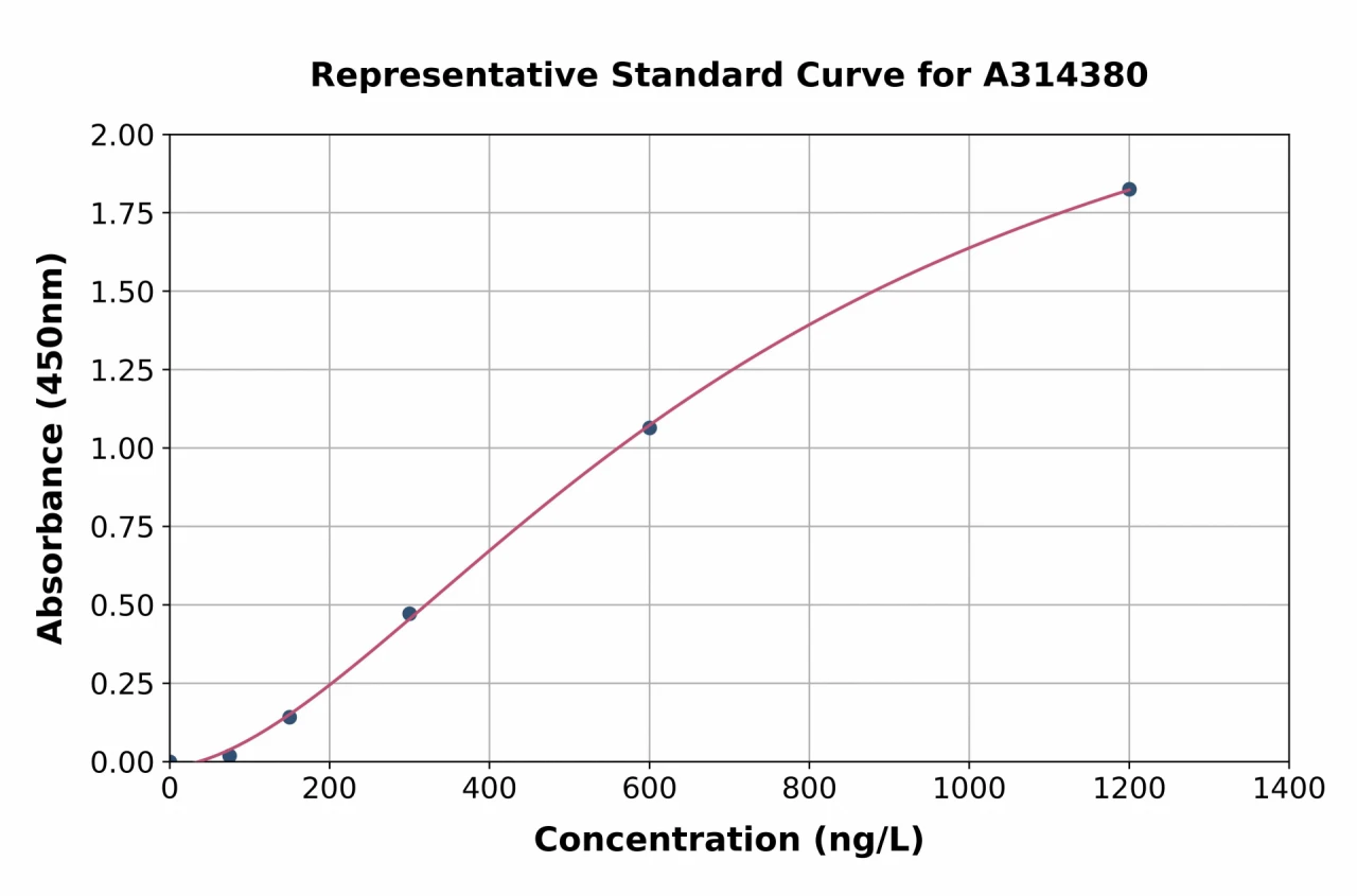 Mouse Snrnp70 ELISA Kit (A314380-96)