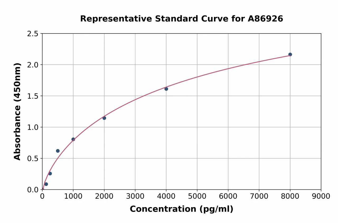 Rat Laminin ELISA Kit (A86926-96)