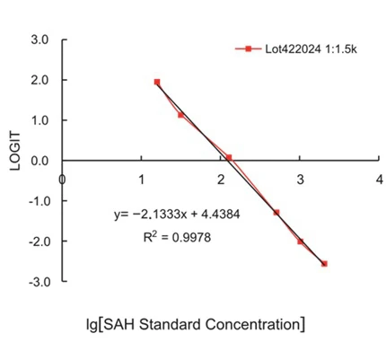 SAH ELISA Kit (A51734-96)