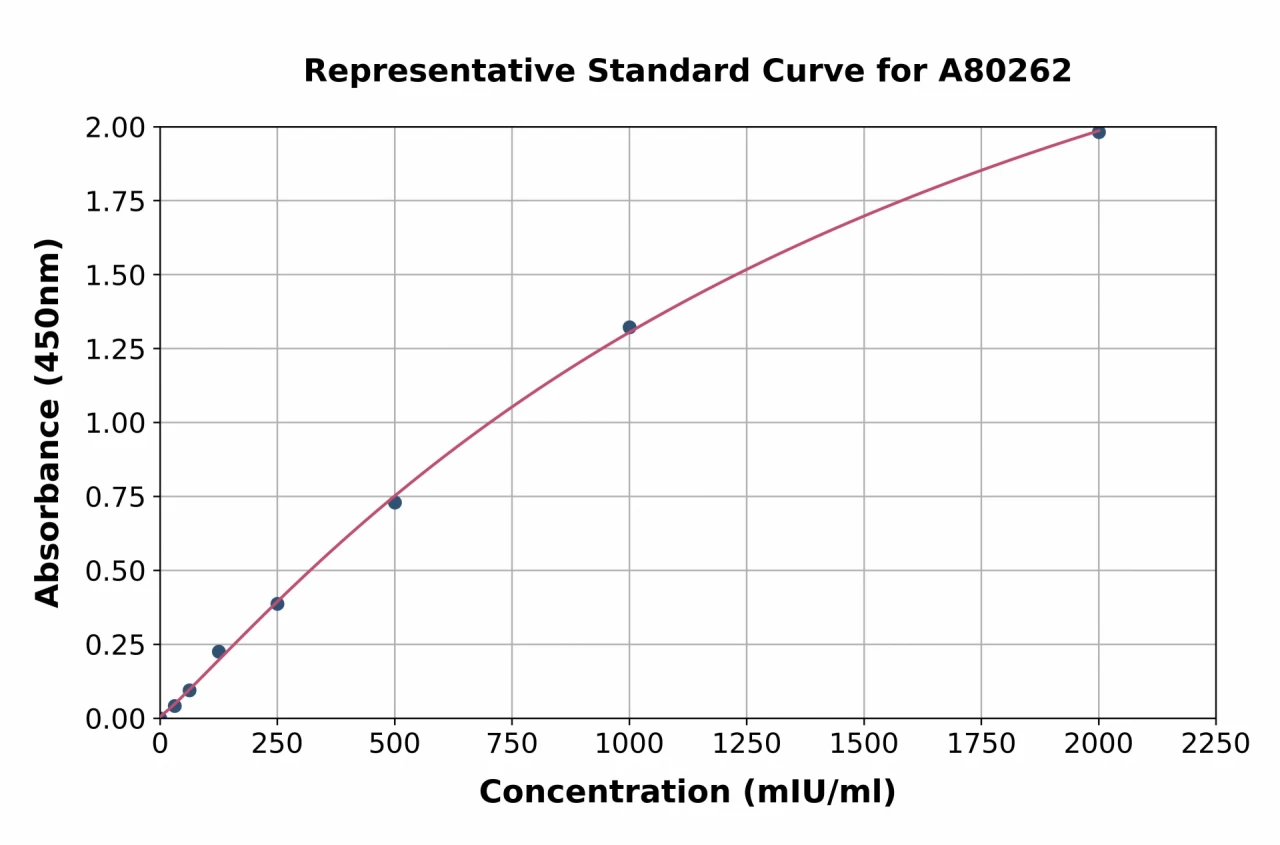 Rat Catalase ELISA Kit (A80262-96)